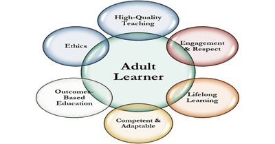 Diagram of interconnected circles on adult learning.